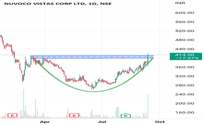 Nuvoco Share Price